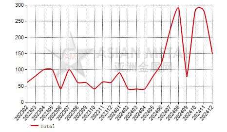 India vanadium pentaoxide import and export statistics