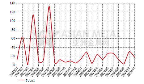 India rare earth compounds (excl. Ce) import and export statistics