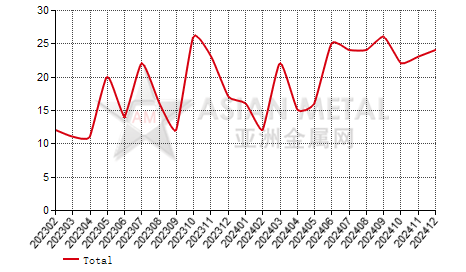 India molybdenum wire import and export statistics 