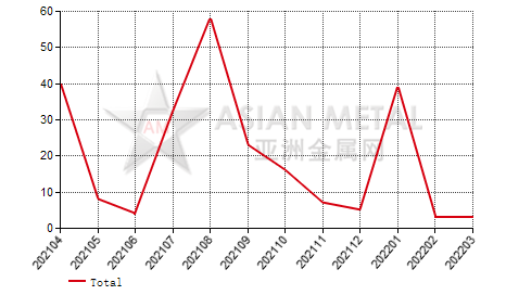 India unwrought bismuth import and export statistics