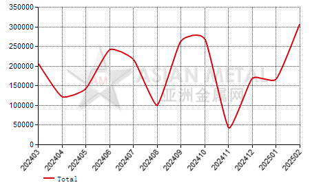India petroleum coke for prebaked anode making import and export statistics