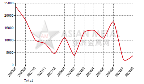 India other chrome ore import and export statistics 