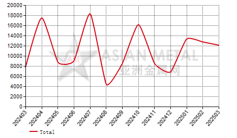 Spain hot-rolled pickled coil(3mm≤T＜4.75mm) import and export statistics