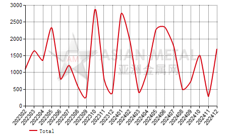 Slovenia hot-rolled pickled coil(3mm≤T＜4.75mm) import and export statistics