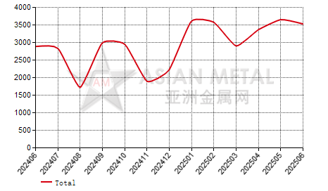 Hungary hot-rolled pickled coil(T＜3mm) import and export statistics