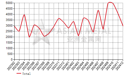 Philippines hot-rolled pickled coil(T＜3mm) import and export statistics