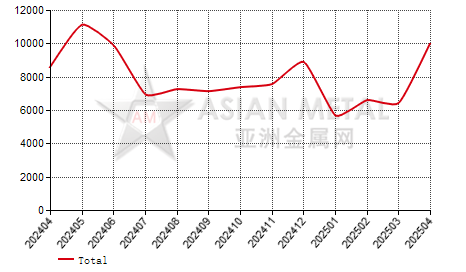 Japan hot-rolled coil(3mm≤T＜4.75mm) import and export statistics