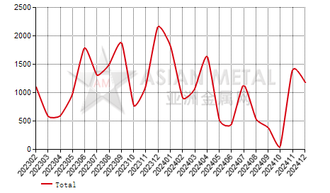 Paraguay hot-rolled coil(3mm≤T＜4.75mm) import and export statistics