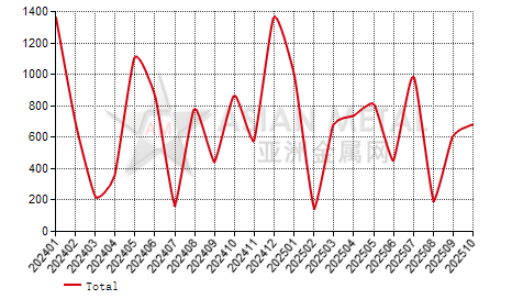 Slovakia hot-rolled coil(T＜3mm) import and export statistics
