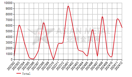 Kazakhstan hot-rolled coil(T＜3mm) import and export statistics
