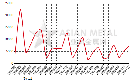 China hot-rolled coil(T＜3mm) import and export statistics