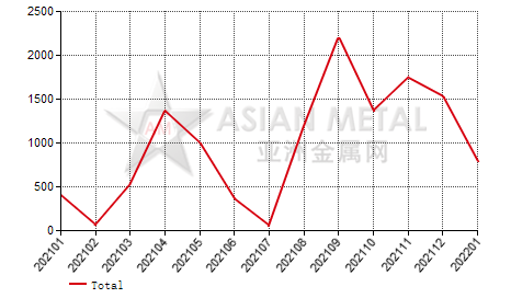 Russia hot-rolled checkered sheet import and export statistics