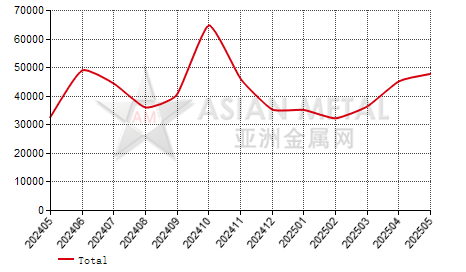 Japan hot-rolled plate(T＞10mm) import and export statistics