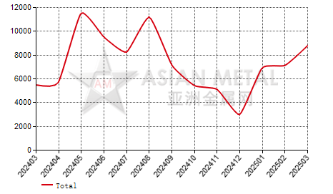 Turkey hot-rolled sheet(4.75mm≤T≤10mm) import and export statistics
