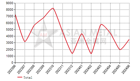 Peru hot-rolled sheet(4.75mm≤T≤10mm) import and export statistics