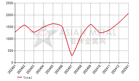Sweden hot-rolled sheet(3mm≤T＜4.75mm) import and export statistics