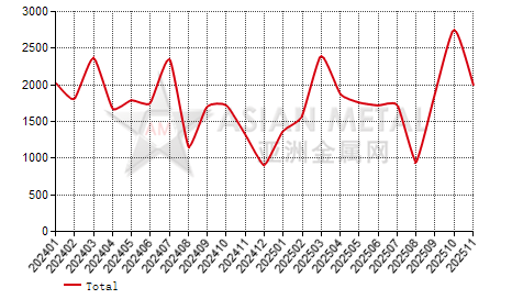 Slovenia hot-rolled sheet(3mm≤T＜4.75mm) import and export statistics