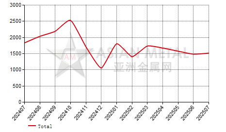 Czech Republic hot-rolled sheet(T＜3mm) import and export statistics