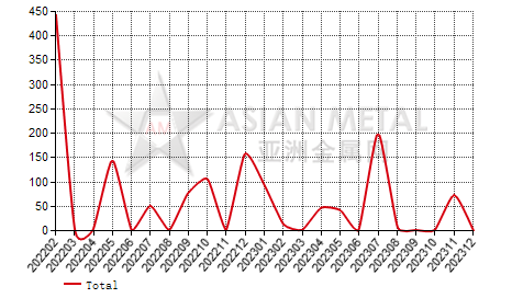 Nigeria other hot-rolled sheet and coil import and export statistics