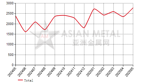 Hungary cold-rolled coil(T≥3mm) import and export statistics