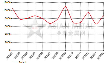 China cold-rolled coil(1mm＜T＜3mm) import and export statistics