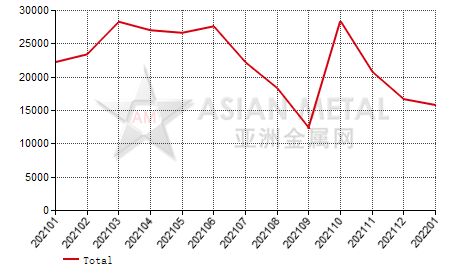 Russia cold-rolled coil(1mm＜T＜3mm) import and export statistics