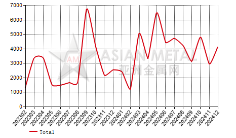 Peru cold-rolled coil(1mm＜T＜3mm) import and export statistics