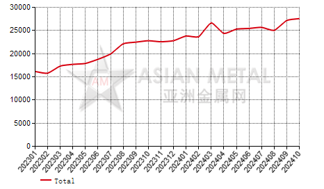 China refined nickel producers' output statistics by province by month