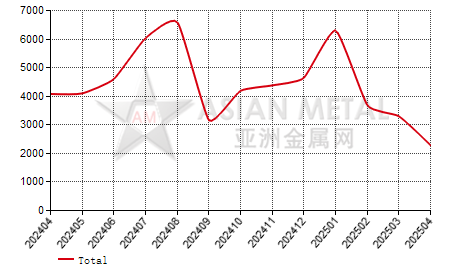 China refined nickel producers' inventory statistics by province by month