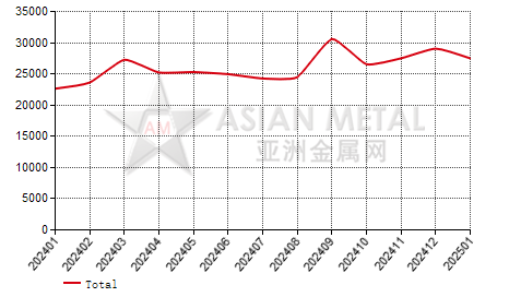 China refined nickel producers' sales volume statistics by province by month