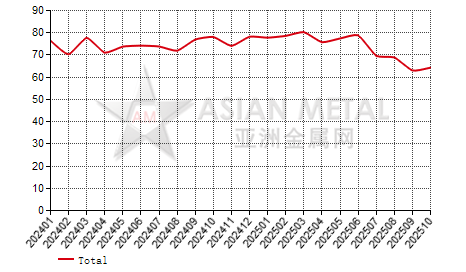 China refined nickel producers' operating rate statistics by province by month