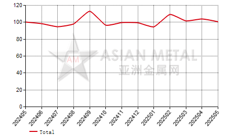 China refined nickel producers' sales to production ratio statistics by province by month