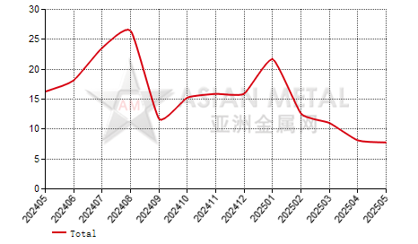 China refined nickel producers' inventory to production ratio statistics by province by month