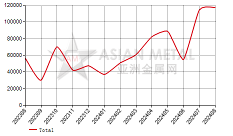 United States sheet and coil plated with tin(T＜0.5mm) import and export statistics