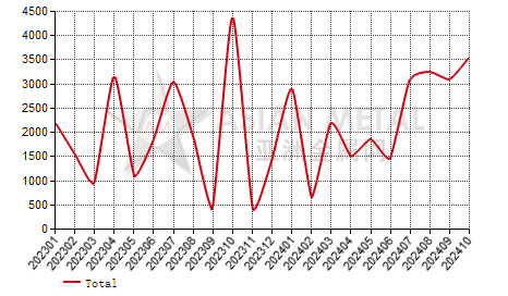 Sweden sheet and coil plated with tin(T＜0.5mm) import and export statistics