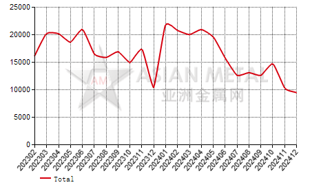 Germany sheet and coil electrolytically plated with zinc import and export statistics
