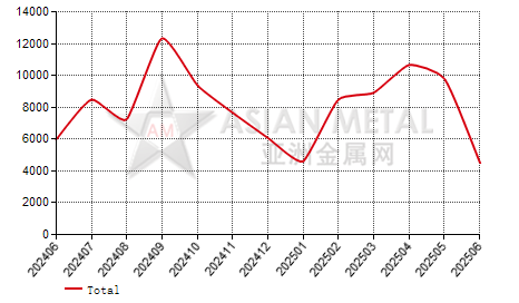 Indonesia sheet and coil electrolytically plated with zinc import and export statistics