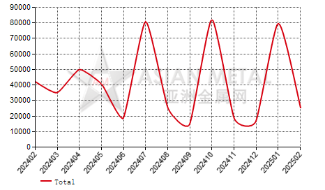 Portugal hot galvanized sheet import and export statistics