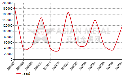 Italy hot galvanized sheet import and export statistics