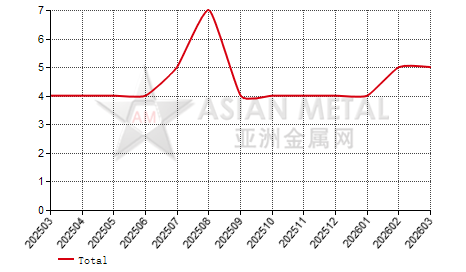 China refined nickel producers' suspension number statistics by province by month