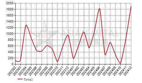 Mozambique hot galvanized sheet import and export statistics
