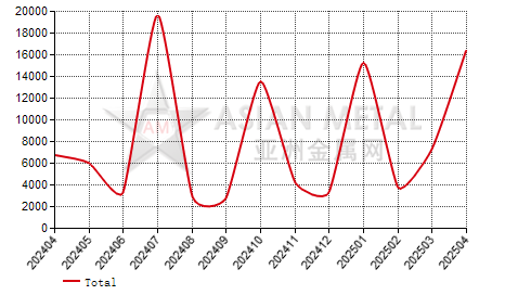 Bulgaria hot galvanized sheet import and export statistics