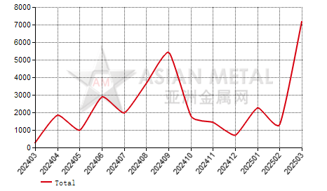 Spain sheet and coil plated with chromium import and export statistics