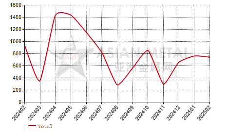 Slovakia sheet and coil plated with chromium import and export statistics