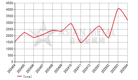 Estonia sheet and coil painted with plastics import and export statistics