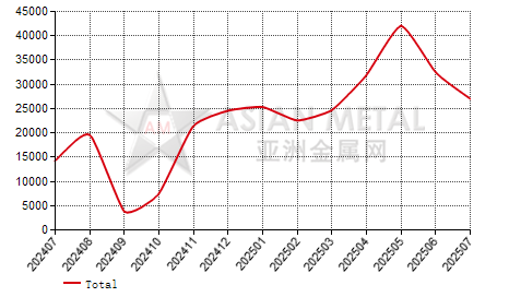 United Kingdom hot-rolled alloy steel coil import and export statistics