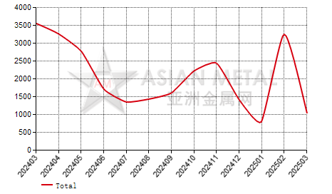 Belgium alloy steel electrolytically plated with zinc import and export statistics