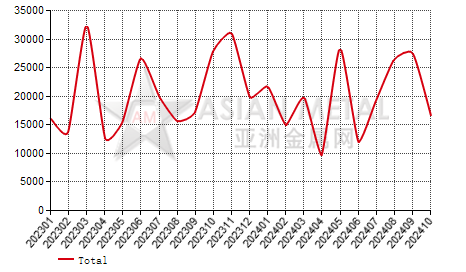 Indonesia alloy steel plated with zinc import and export statistics