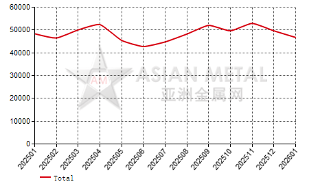 China nickel sulfate producers' sales volume statistics by province by month