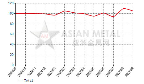 China nickel sulfate producers' sales to production ratio statistics by province by month